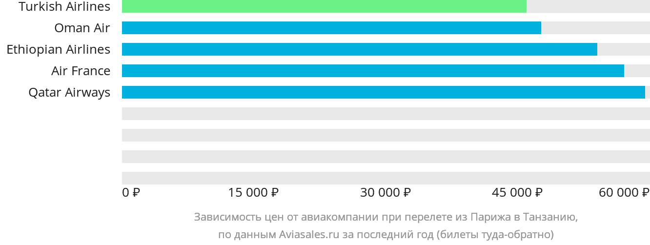 Динамика цен в зависимости от авиакомпании, совершающей перелёт из Парижа в Танзанию