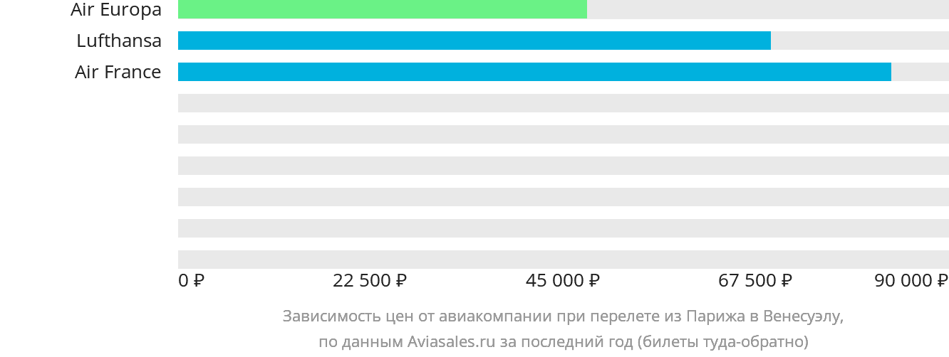 Динамика цен в зависимости от авиакомпании, совершающей перелёт из Парижа в Венесуэлу