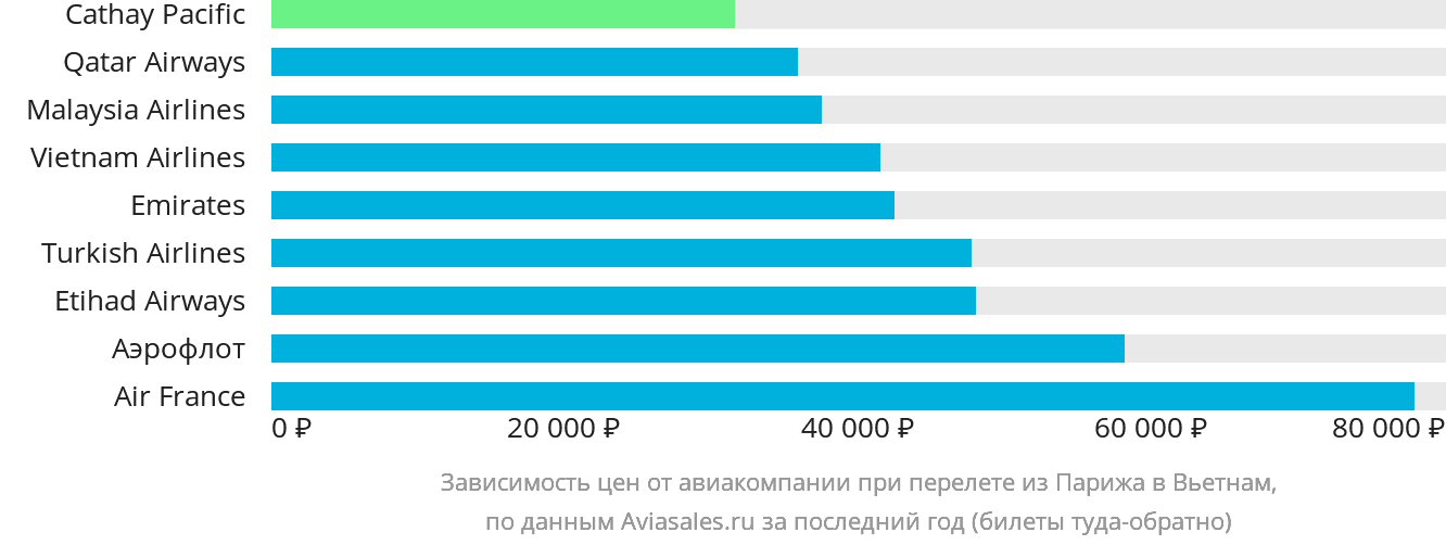 Динамика цен в зависимости от авиакомпании, совершающей перелёт из Парижа в Вьетнам