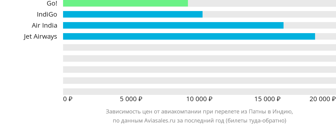 Динамика цен в зависимости от авиакомпании, совершающей перелёт из Патны в Индию