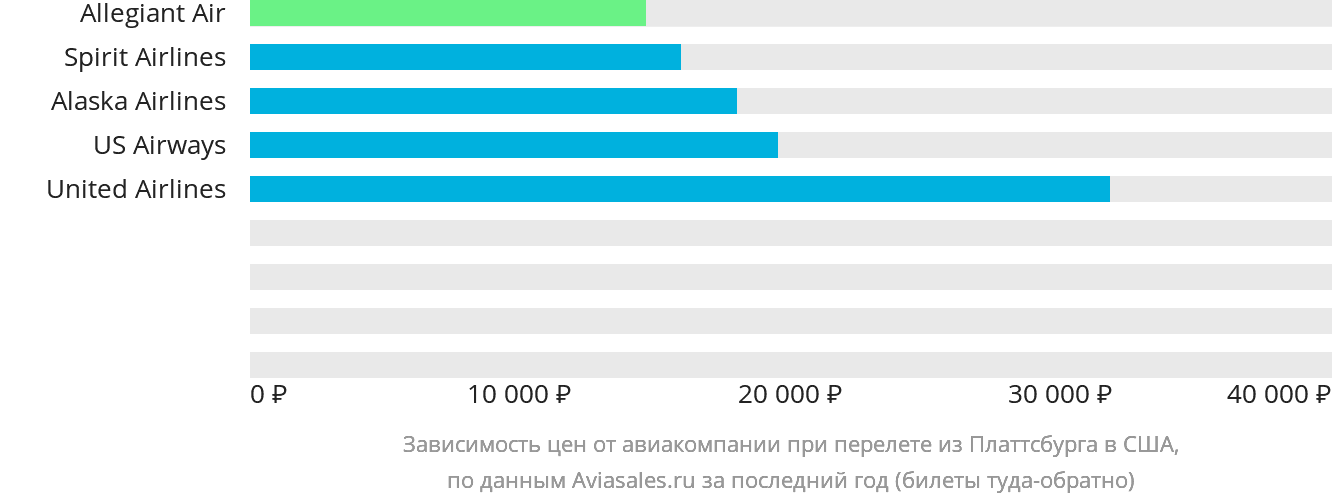 Динамика цен в зависимости от авиакомпании, совершающей перелёт из Платтсбурга в США