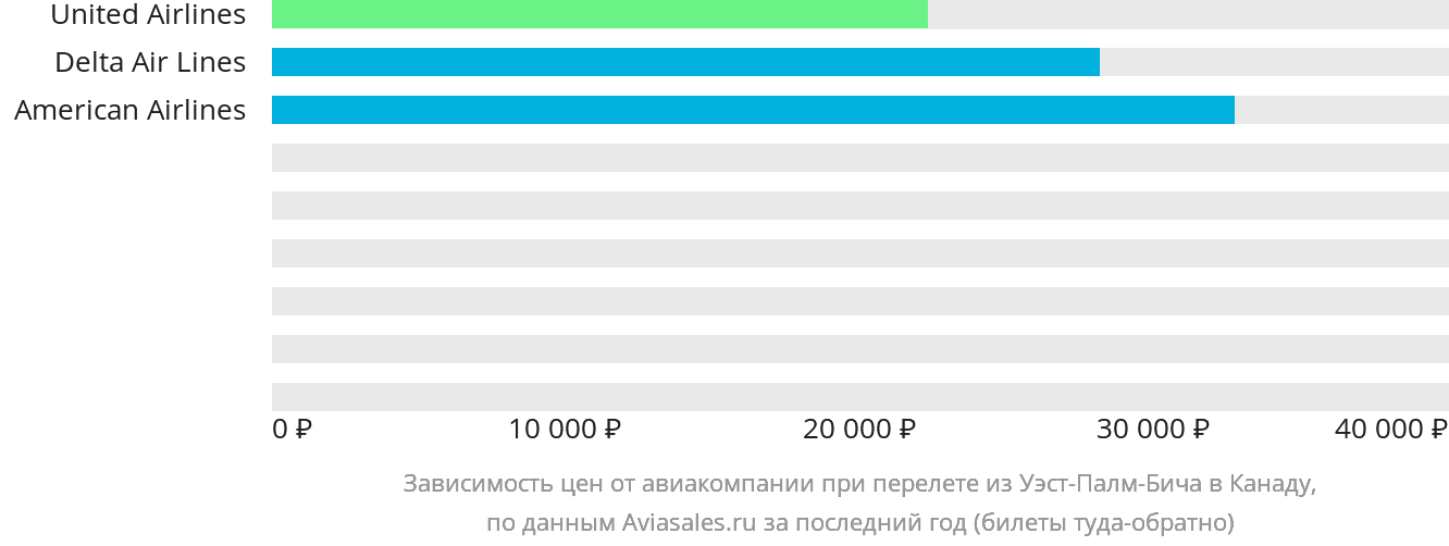 Динамика цен в зависимости от авиакомпании, совершающей перелёт из Уэст-Палм-Бич в Канаду