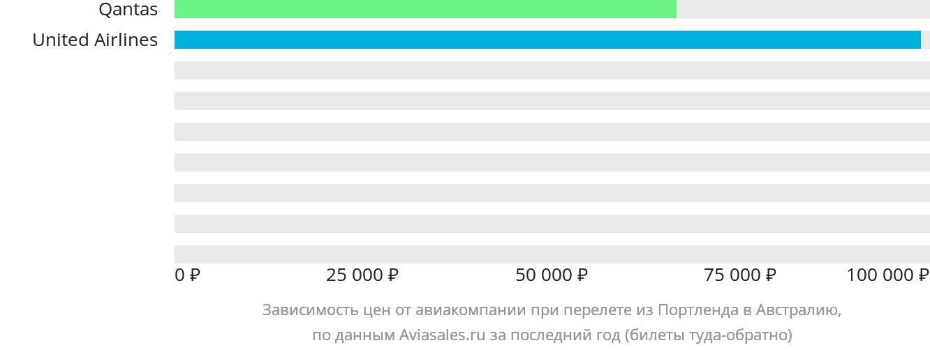 Динамика цен в зависимости от авиакомпании, совершающей перелёт из Портленда в Австралию