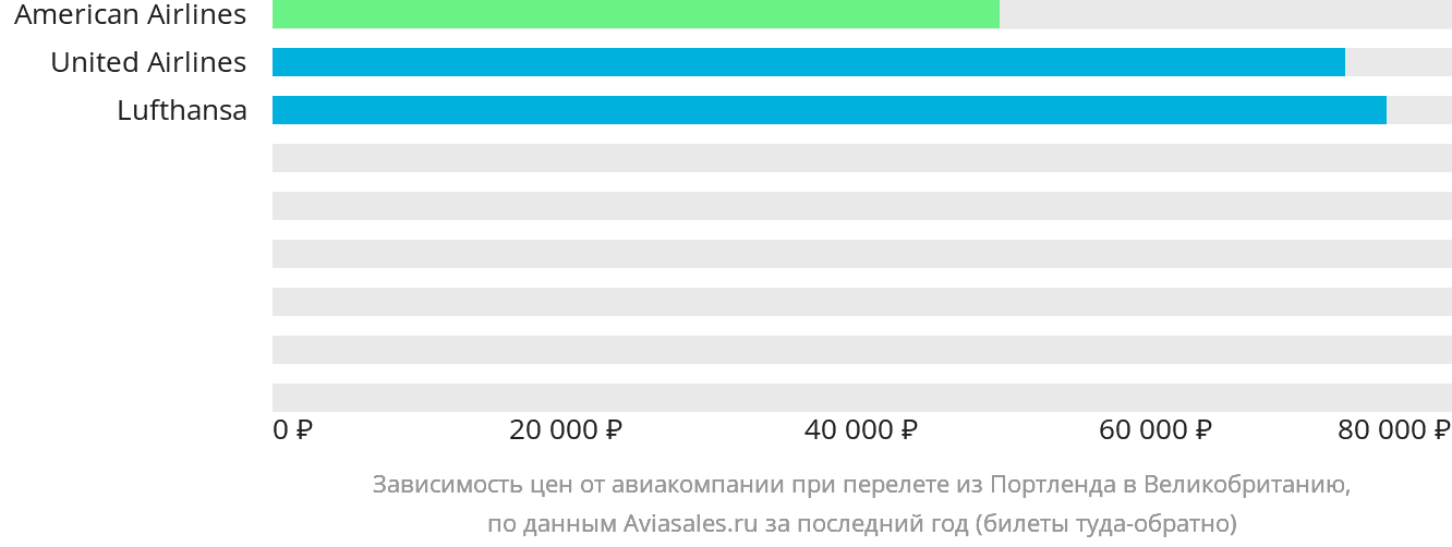 Динамика цен в зависимости от авиакомпании, совершающей перелёт из Портленда в Великобританию