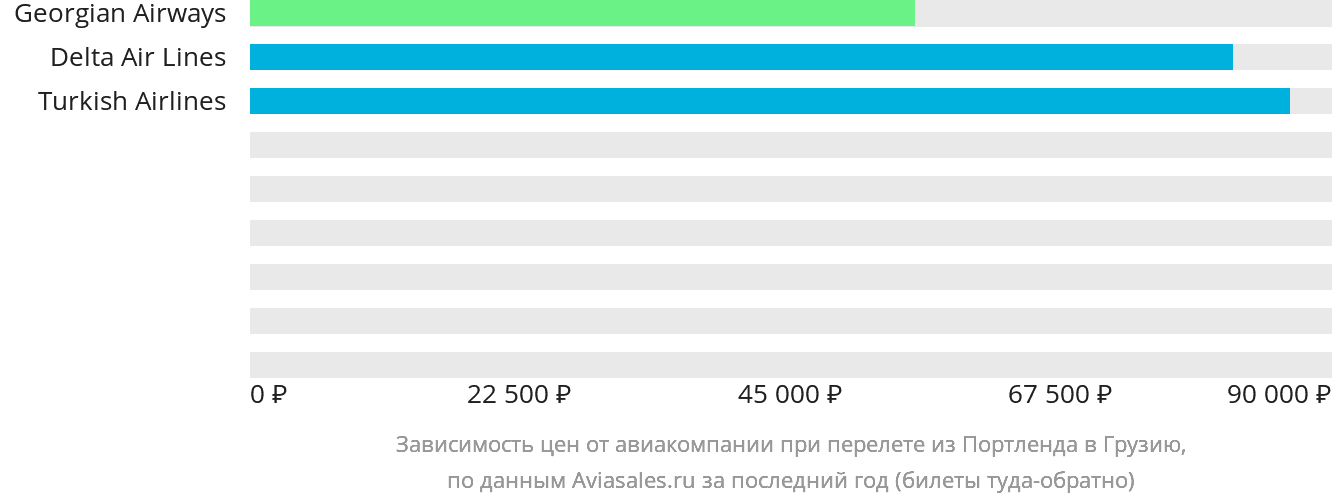 Динамика цен в зависимости от авиакомпании, совершающей перелёт из Портленда в Грузию