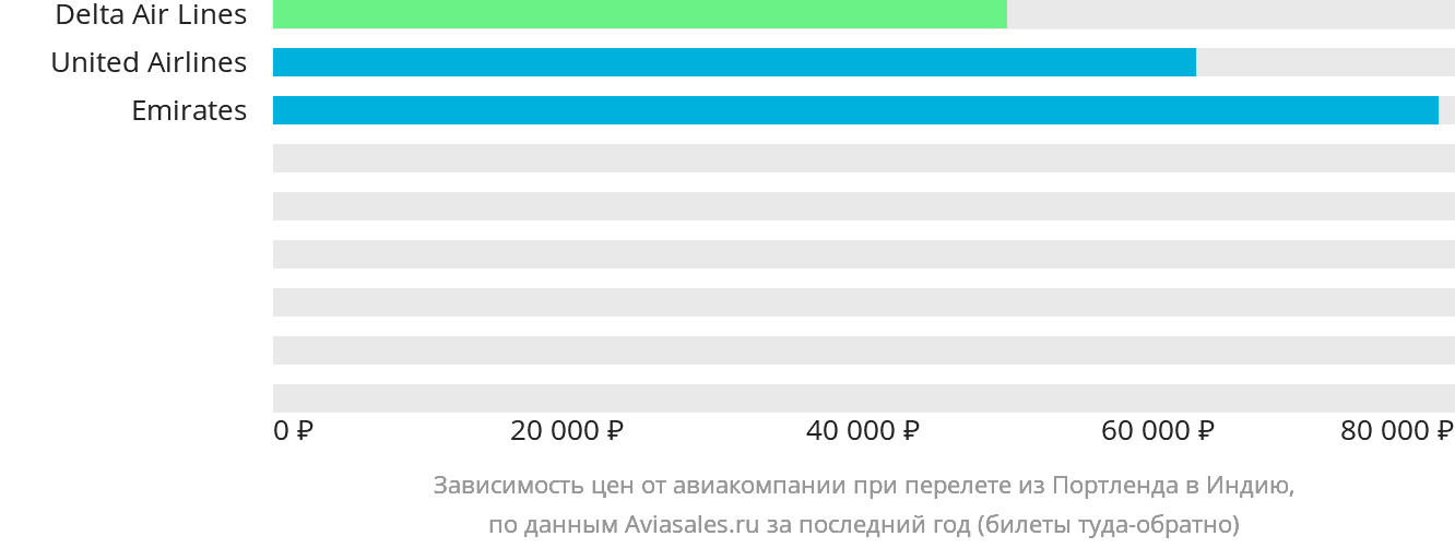 Динамика цен в зависимости от авиакомпании, совершающей перелёт из Портленда в Индию