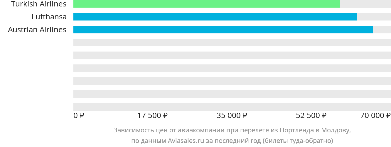 Динамика цен в зависимости от авиакомпании, совершающей перелёт из Портленда в Молдову