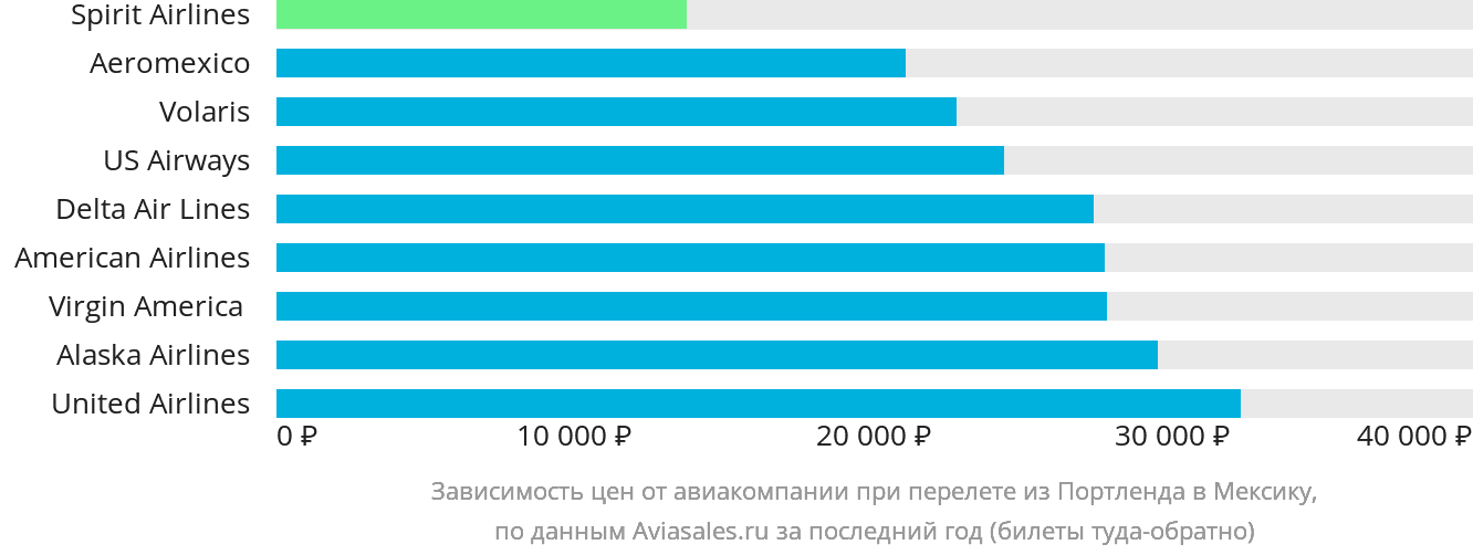 Динамика цен в зависимости от авиакомпании, совершающей перелёт из Портленда в Мексику