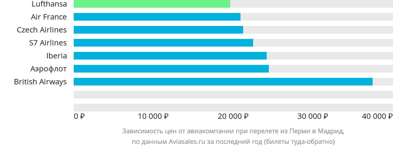 https://generator.aviasales.ru/charts/chart_prices_by_airline_PEE_MAD_with_return.png