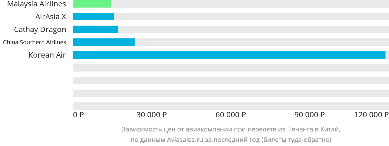 Динамика цен в зависимости от авиакомпании, совершающей перелёт из Пенанга в Китай