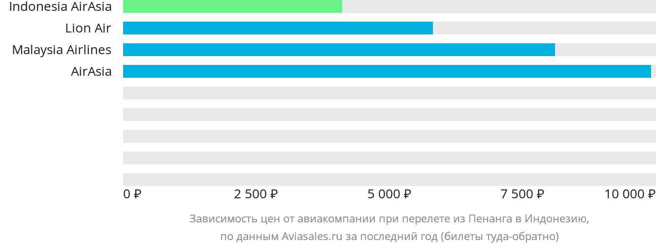 Динамика цен в зависимости от авиакомпании, совершающей перелёт из Пенанга в Индонезию