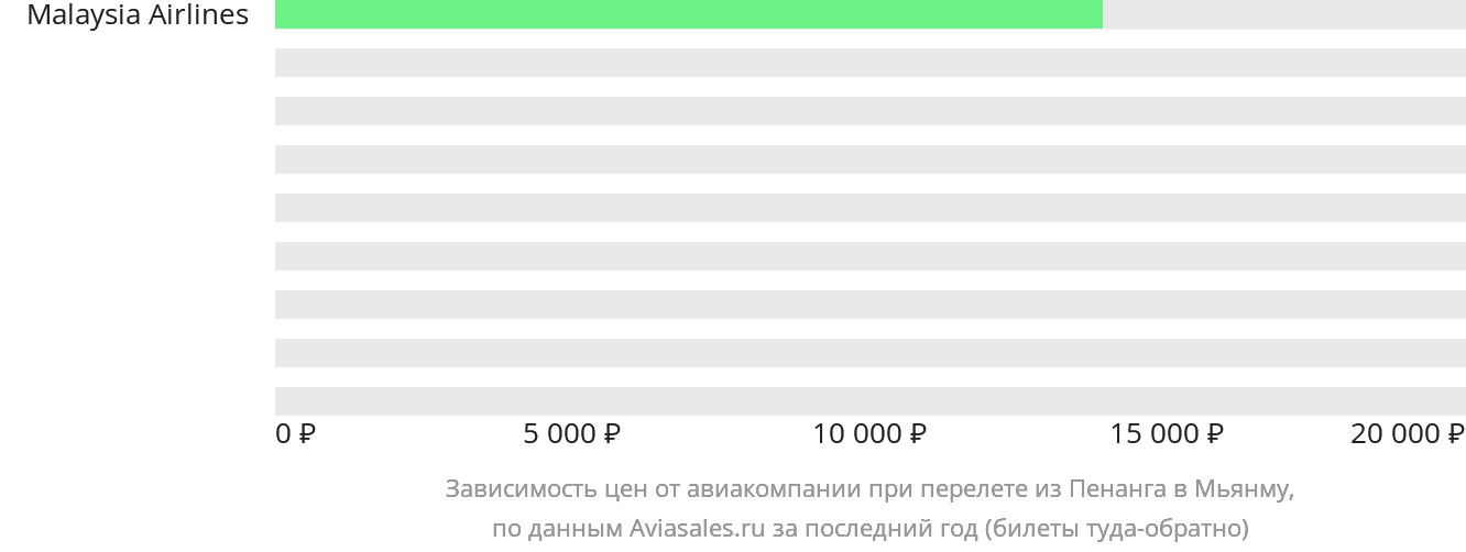 Динамика цен в зависимости от авиакомпании, совершающей перелёт из Пенанга в Мьянму