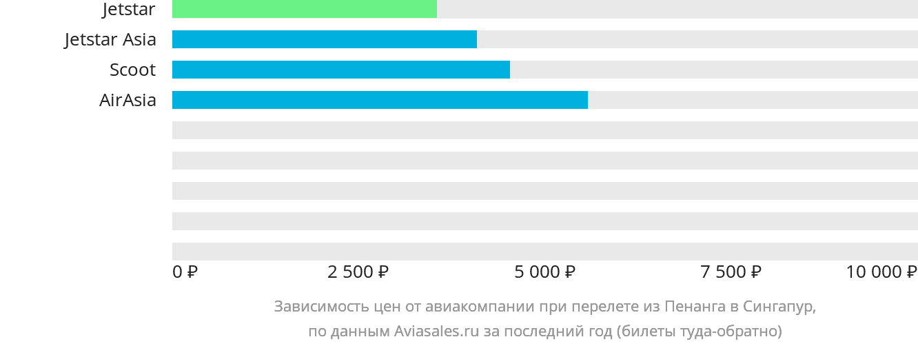 Динамика цен в зависимости от авиакомпании, совершающей перелёт из Пенанга в Сингапур