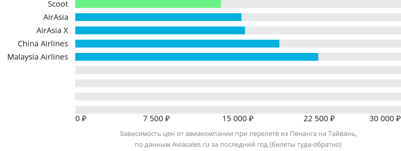 Динамика цен в зависимости от авиакомпании, совершающей перелёт из Пенанга на Тайвань