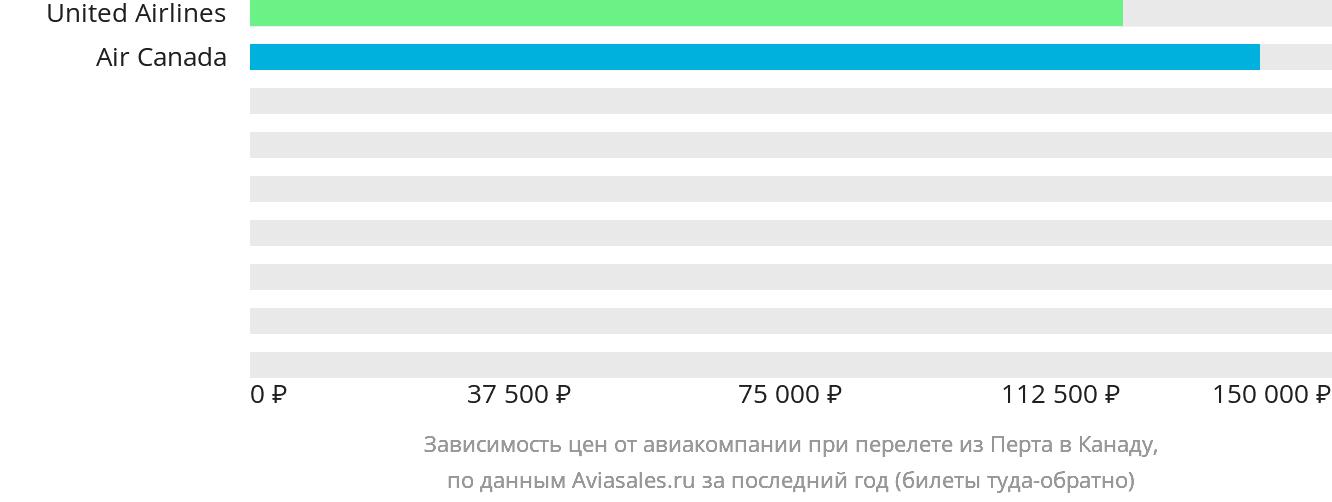 Динамика цен в зависимости от авиакомпании, совершающей перелёт из Перта в Канаду