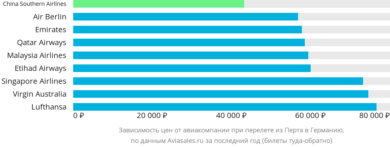 Динамика цен в зависимости от авиакомпании, совершающей перелёт из Перта в Германию