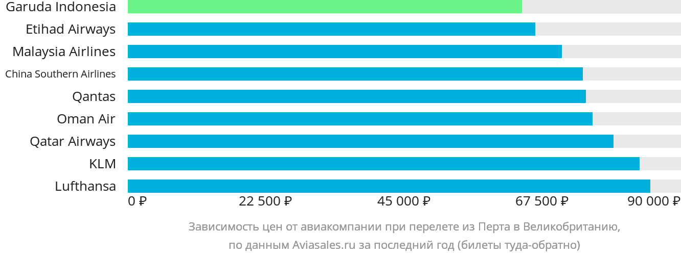 Динамика цен в зависимости от авиакомпании, совершающей перелёт из Перта в Великобританию