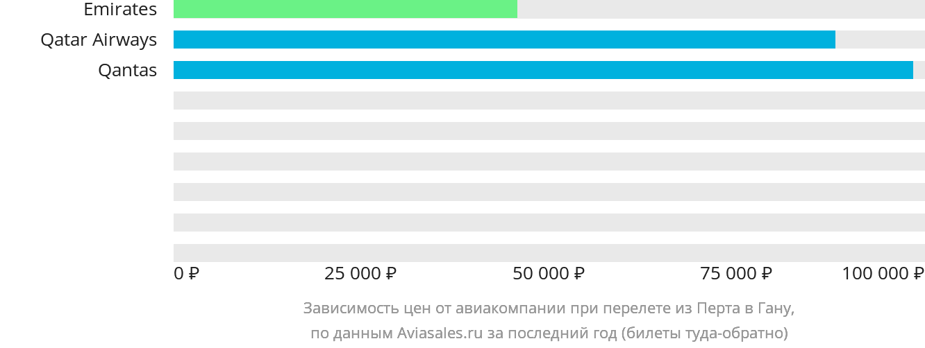 Динамика цен в зависимости от авиакомпании, совершающей перелёт из Перта в Гану