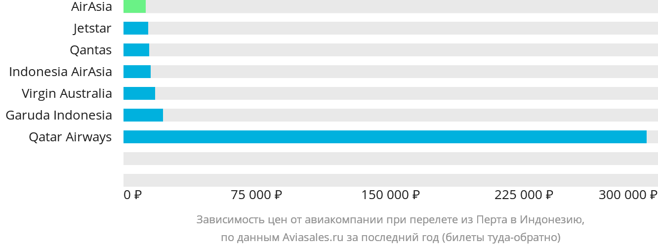 Динамика цен в зависимости от авиакомпании, совершающей перелёт из Перта в Индонезию