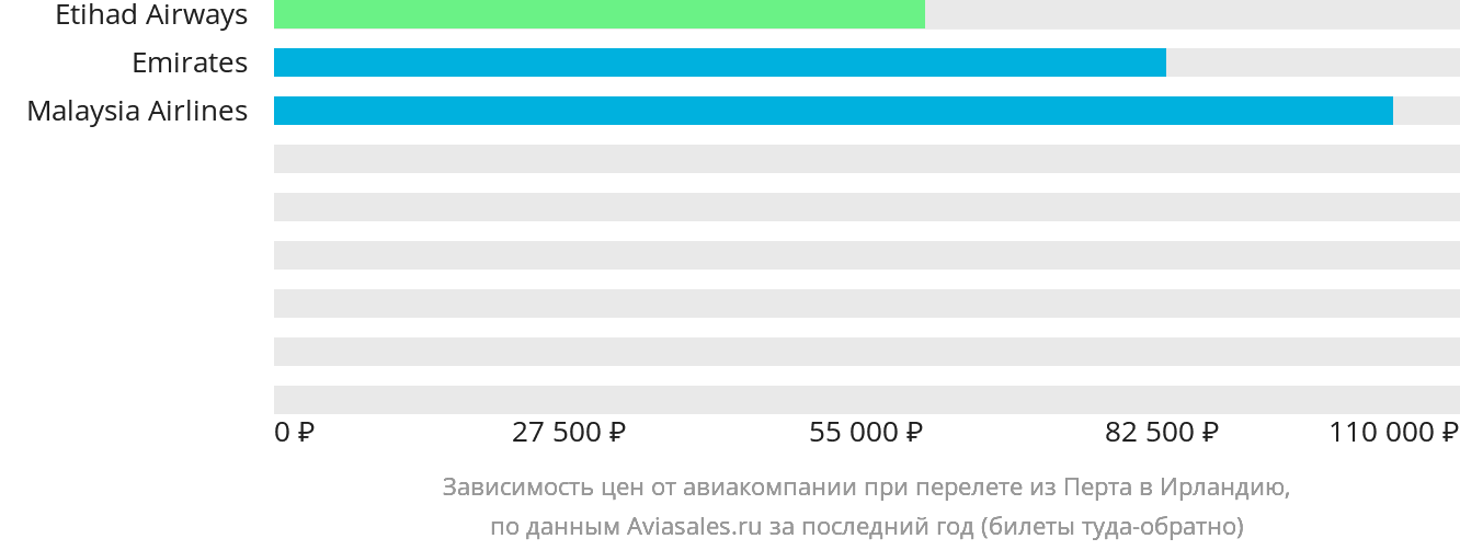Динамика цен в зависимости от авиакомпании, совершающей перелёт из Перта в Ирландию