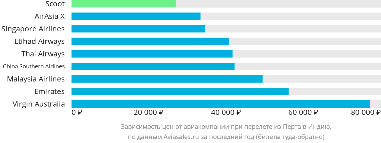 Динамика цен в зависимости от авиакомпании, совершающей перелёт из Перта в Индию