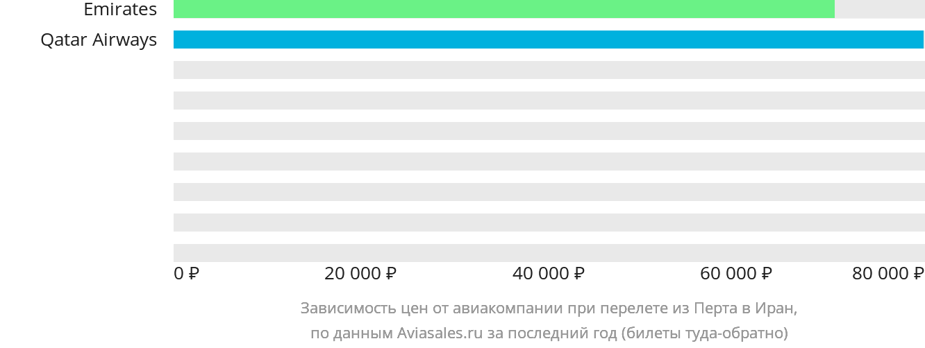 Динамика цен в зависимости от авиакомпании, совершающей перелёт из Перта в Иран