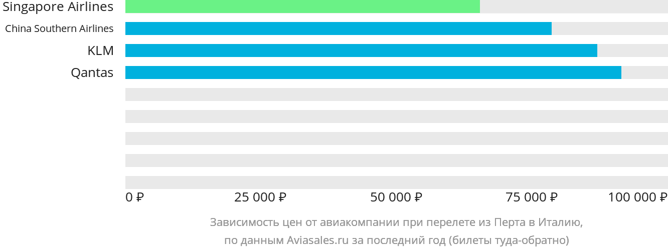Динамика цен в зависимости от авиакомпании, совершающей перелёт из Перта в Италию