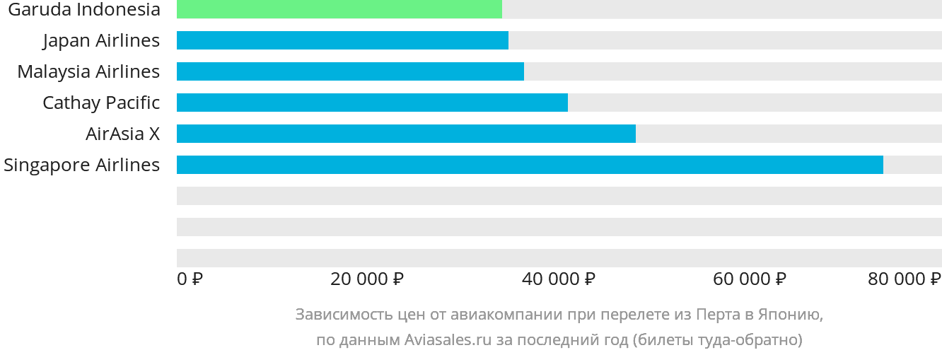 Динамика цен в зависимости от авиакомпании, совершающей перелёт из Перта в Японию