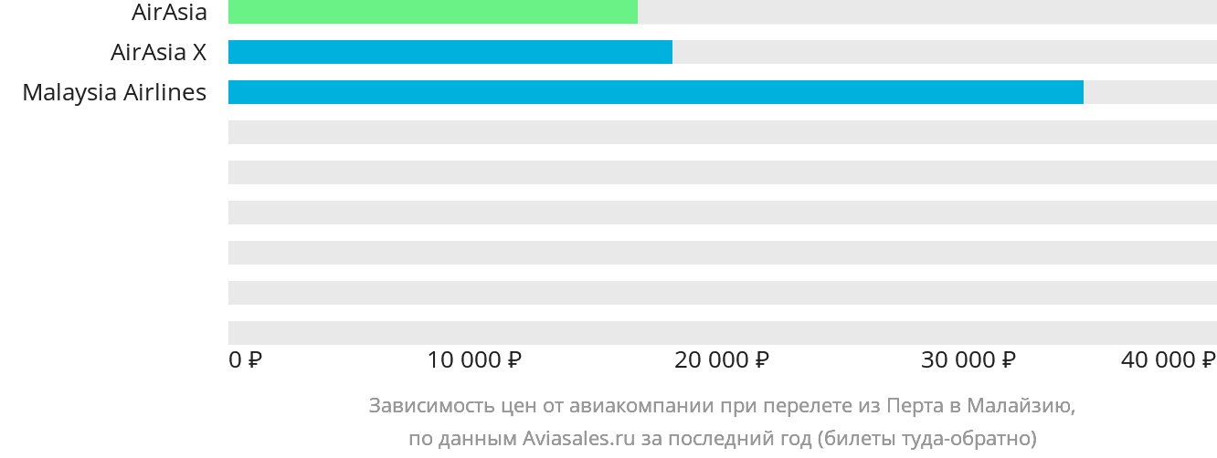 Динамика цен в зависимости от авиакомпании, совершающей перелёт из Перта в Малайзию