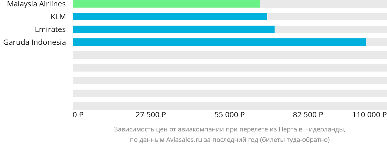 Динамика цен в зависимости от авиакомпании, совершающей перелёт из Перта в Нидерланды