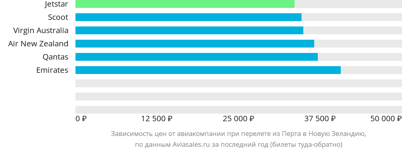Динамика цен в зависимости от авиакомпании, совершающей перелёт из Перта в Новую Зеландию