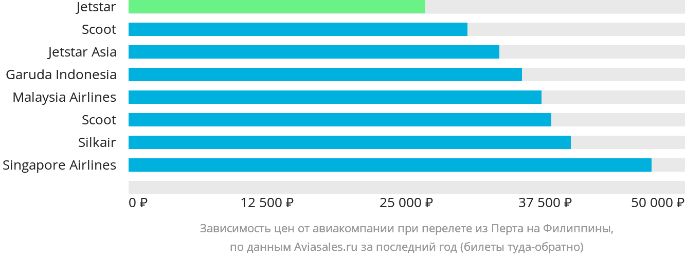 Динамика цен в зависимости от авиакомпании, совершающей перелёт из Перта на Филиппины