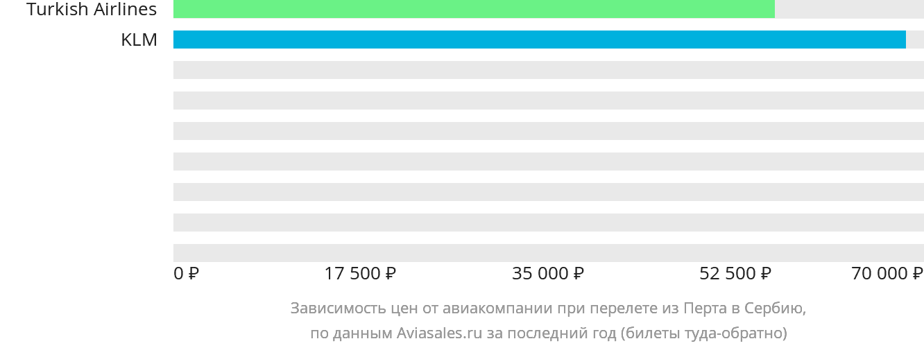 Динамика цен в зависимости от авиакомпании, совершающей перелёт из Перта в Сербию