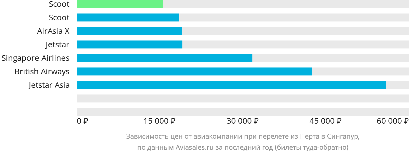 Динамика цен в зависимости от авиакомпании, совершающей перелёт из Перта в Сингапур