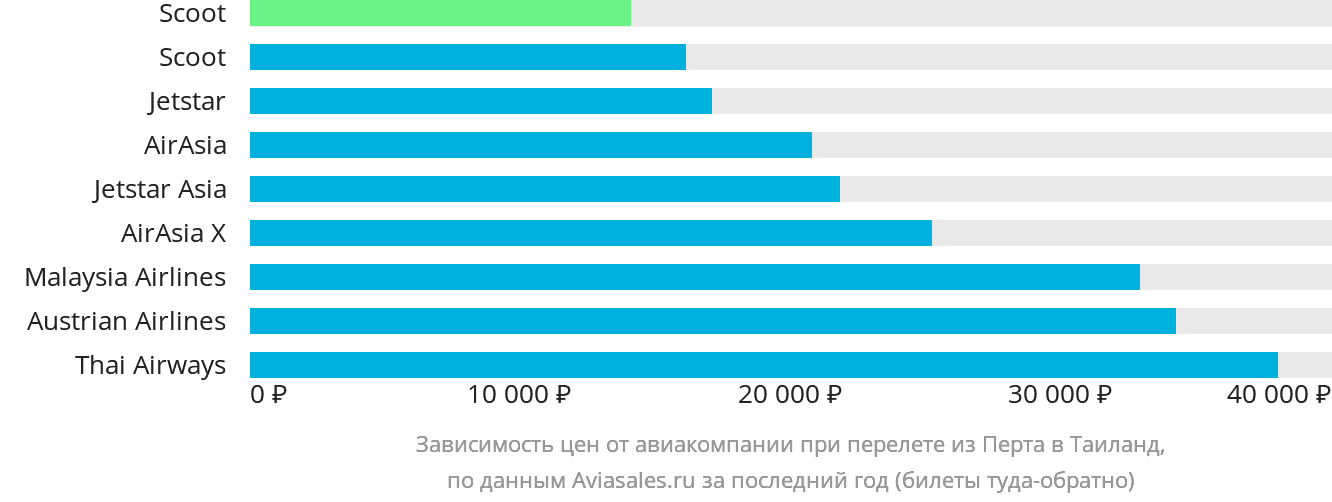 Динамика цен в зависимости от авиакомпании, совершающей перелёт из Перта в Таиланд