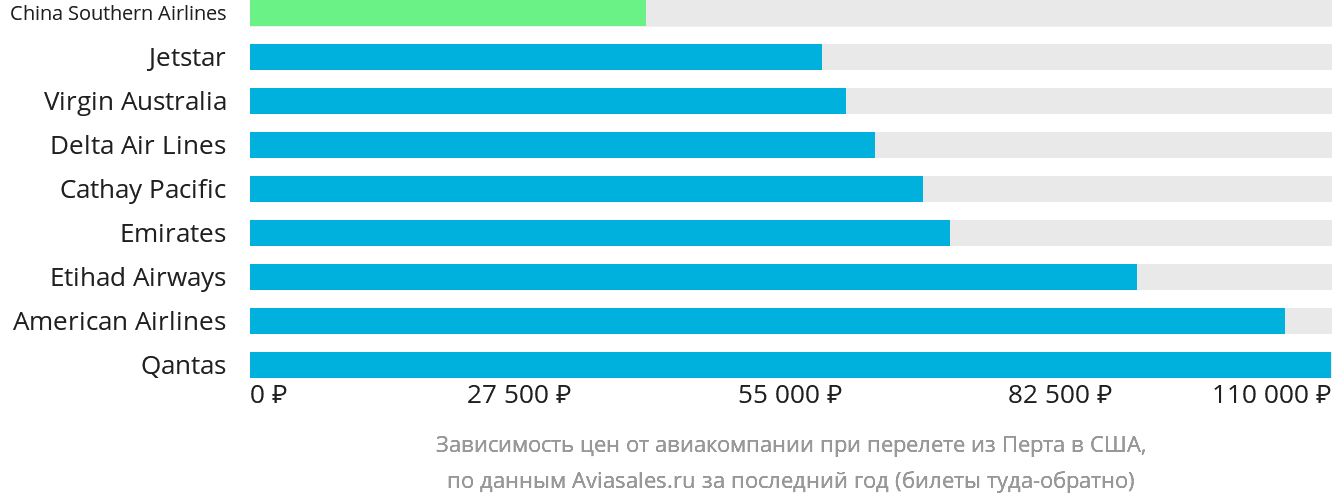 Динамика цен в зависимости от авиакомпании, совершающей перелёт из Перта в США