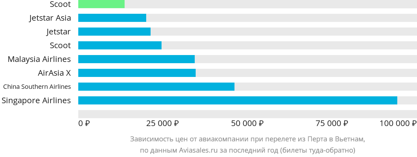 Динамика цен в зависимости от авиакомпании, совершающей перелёт из Перта в Вьетнам