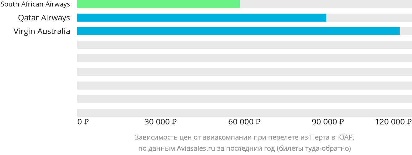 Динамика цен в зависимости от авиакомпании, совершающей перелёт из Перта в ЮАР