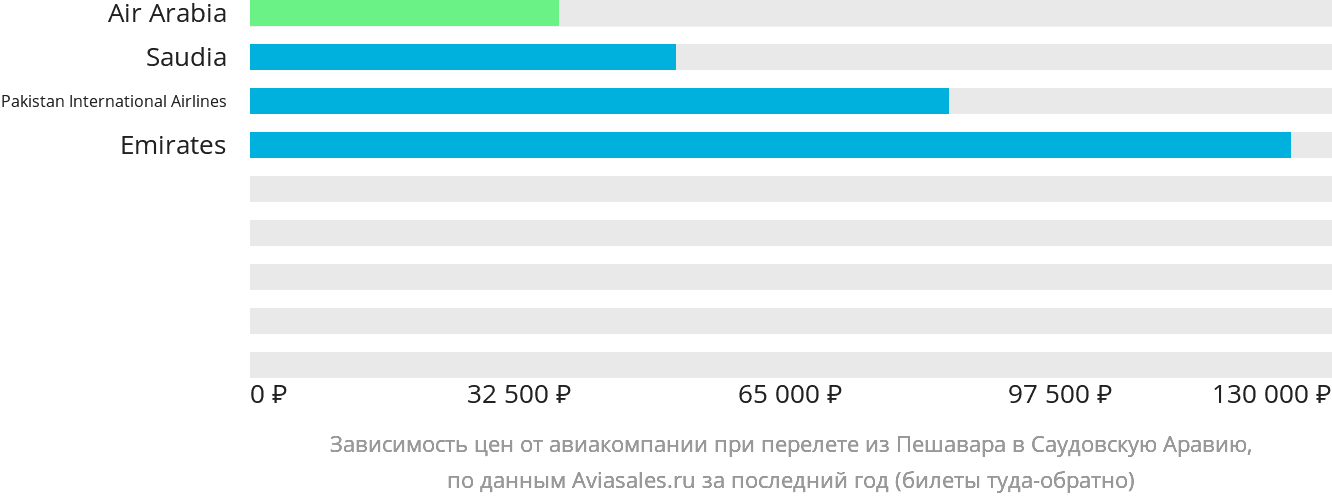 Динамика цен в зависимости от авиакомпании, совершающей перелёт из Пешавара в Саудовскую Аравию