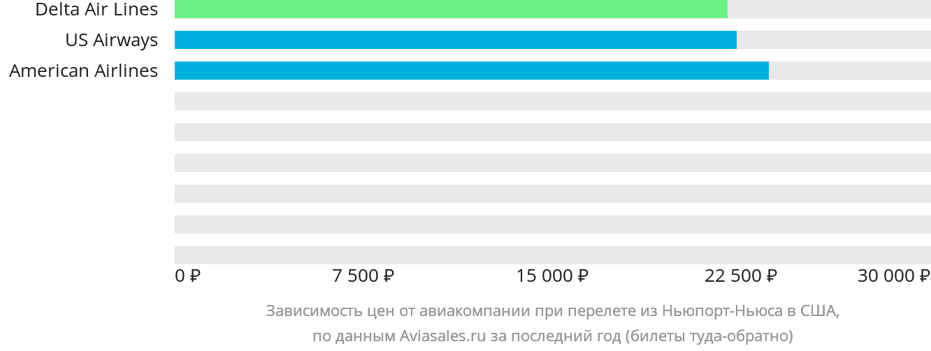 Динамика цен в зависимости от авиакомпании, совершающей перелёт из Ньюпорт-Ньюс в США