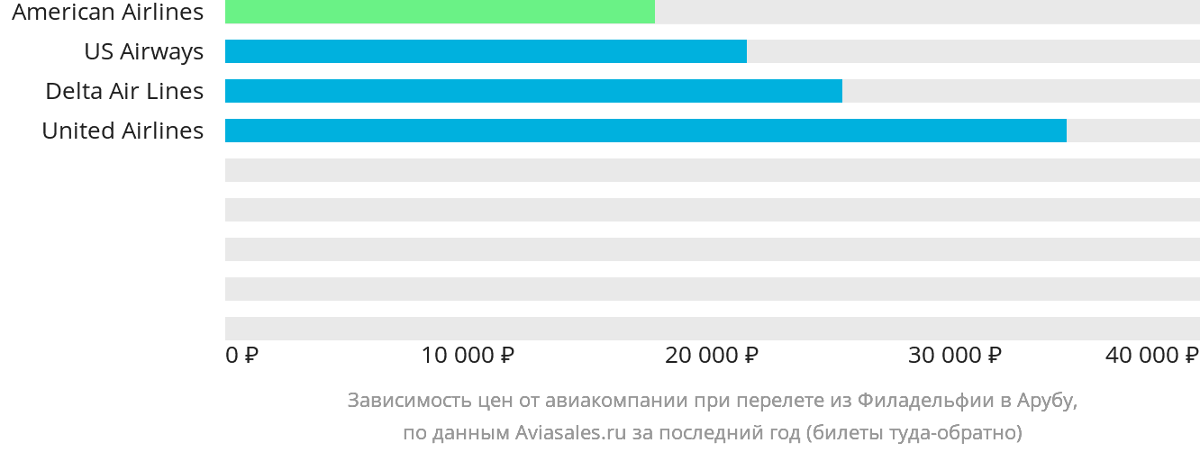 Динамика цен в зависимости от авиакомпании, совершающей перелёт из Филадельфии в Арубу