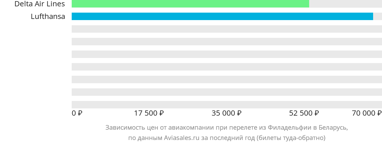 Динамика цен в зависимости от авиакомпании, совершающей перелёт из Филадельфии в Беларусь