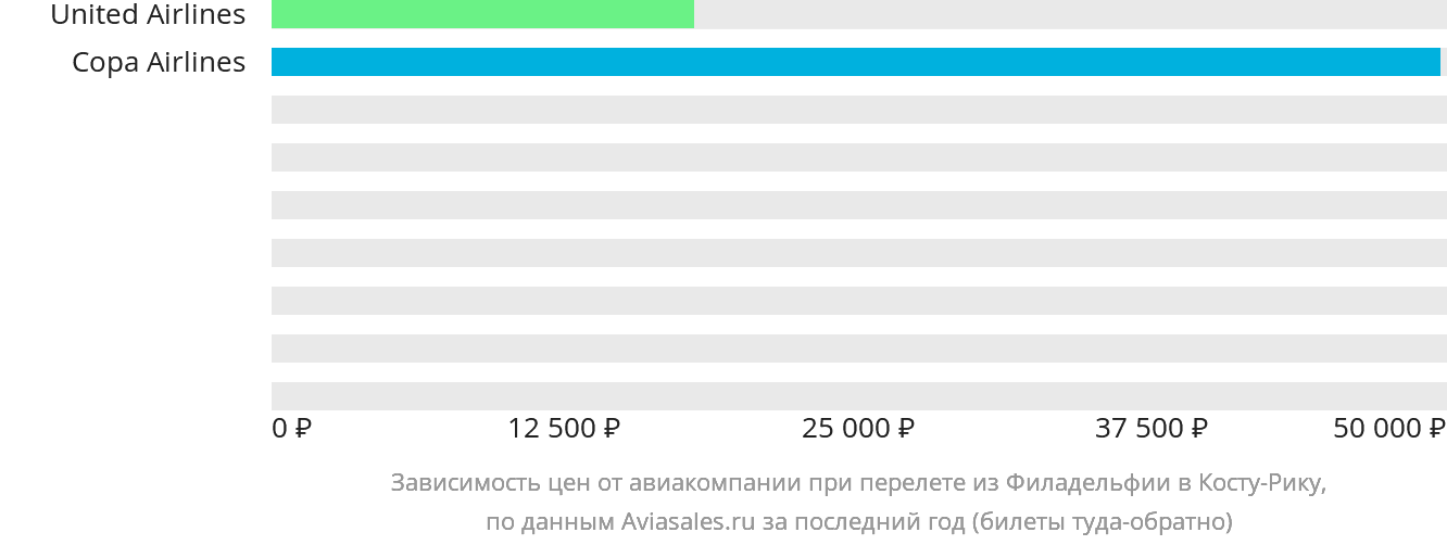 Динамика цен в зависимости от авиакомпании, совершающей перелёт из Филадельфии в Коста-Рику