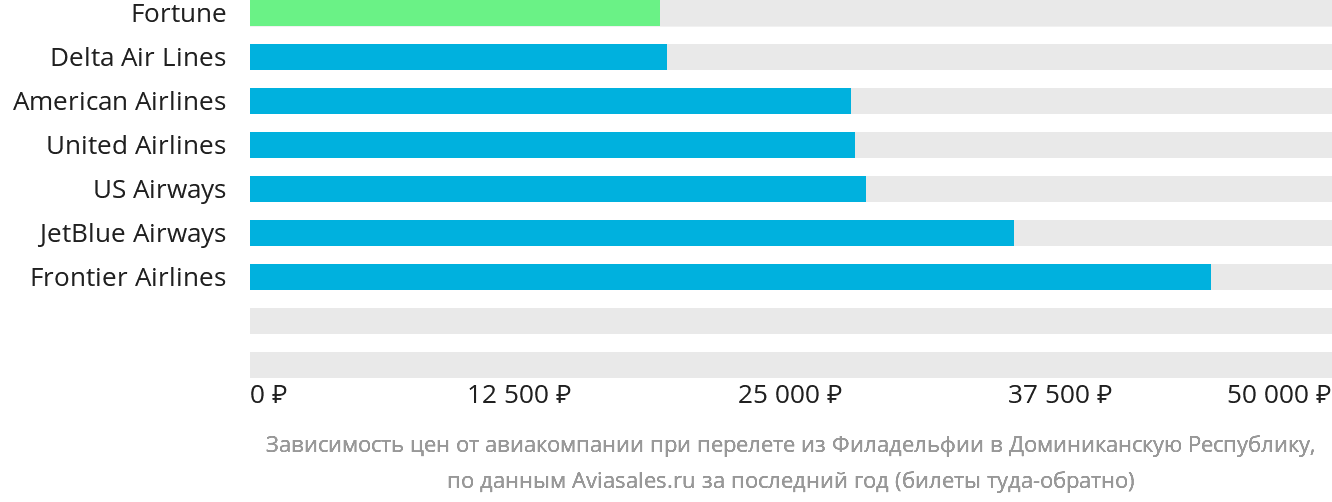 Динамика цен в зависимости от авиакомпании, совершающей перелёт из Филадельфии в Доминиканскую Республику