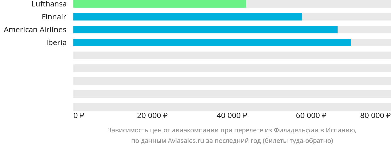 Динамика цен в зависимости от авиакомпании, совершающей перелёт из Филадельфии в Испанию