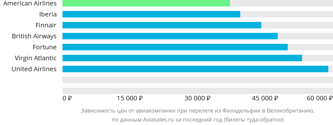 Динамика цен в зависимости от авиакомпании, совершающей перелёт из Филадельфии в Великобританию
