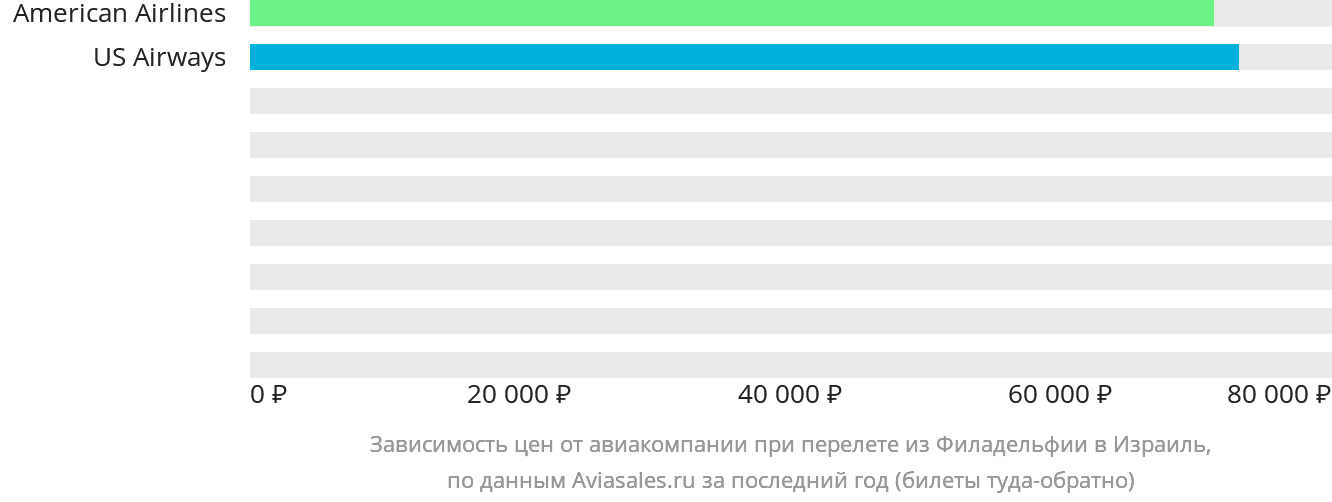Динамика цен в зависимости от авиакомпании, совершающей перелёт из Филадельфии в Израиль