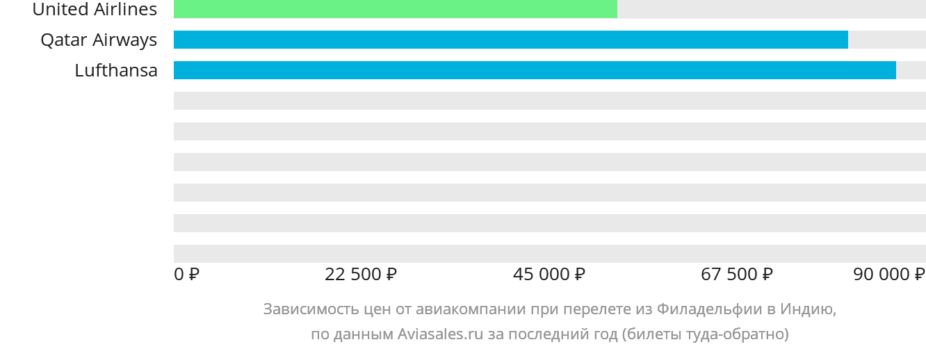 Динамика цен в зависимости от авиакомпании, совершающей перелёт из Филадельфии в Индию