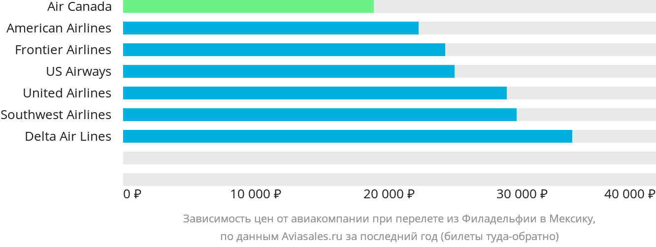 Динамика цен в зависимости от авиакомпании, совершающей перелёт из Филадельфии в Мексику