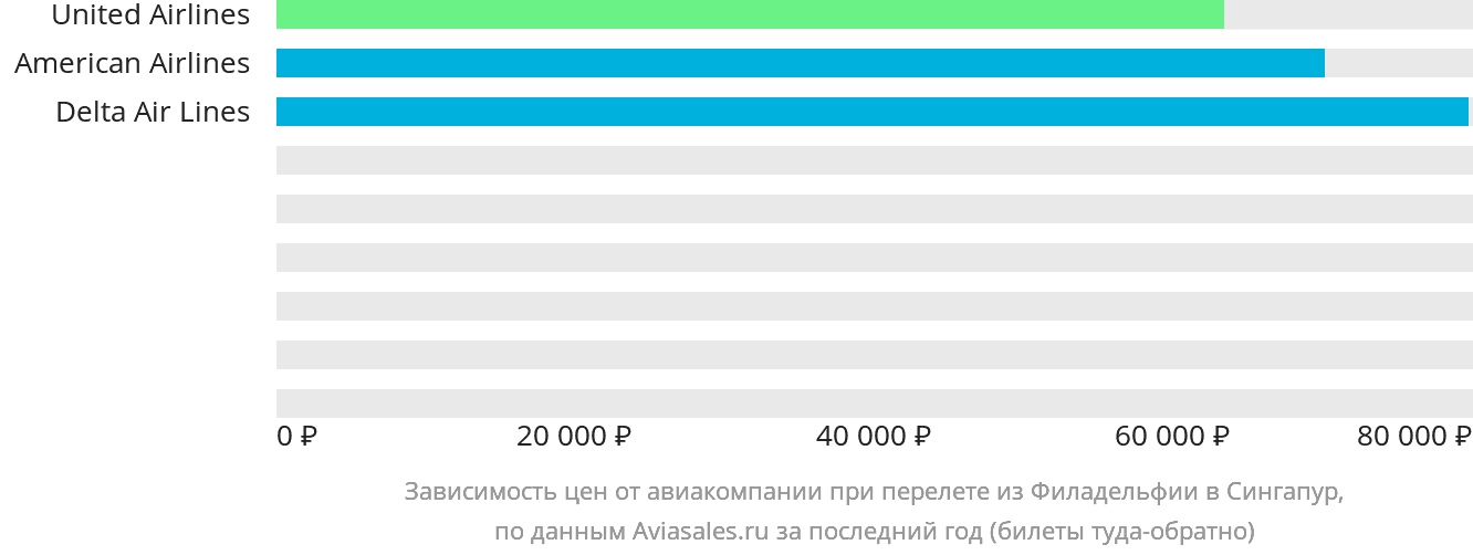 Динамика цен в зависимости от авиакомпании, совершающей перелёт из Филадельфии в Сингапур